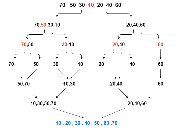 merge sort