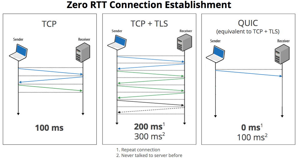 http3