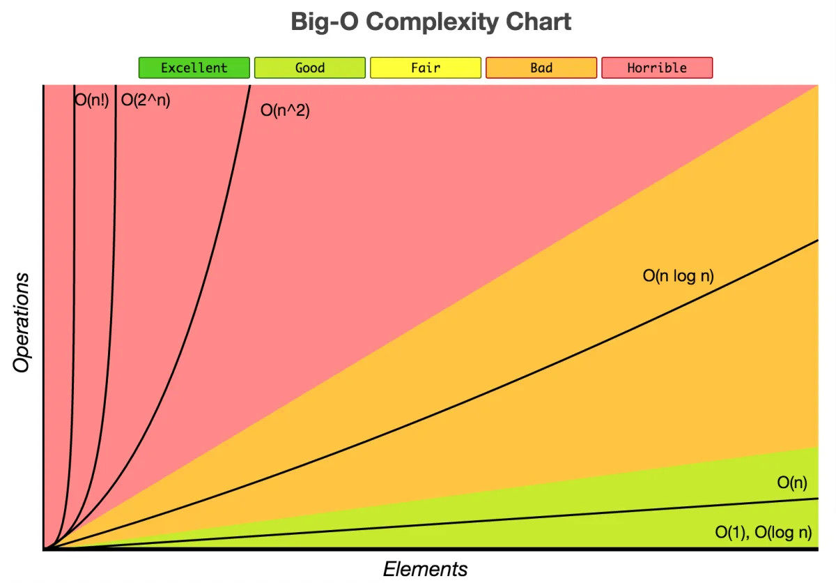big o notation
